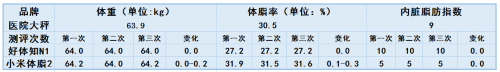 體脂秤還能測肝臟脂肪？ 好體知N1與小米體脂秤2全面測評對比