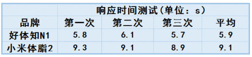 體脂秤還能測肝臟脂肪？ 好體知N1與小米體脂秤2全面測評對比