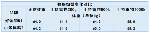 體脂秤還能測肝臟脂肪？ 好體知N1與小米體脂秤2全面測評對比