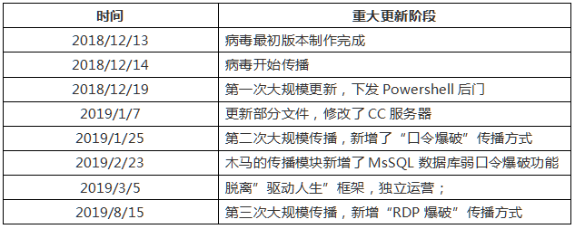 一年內(nèi)數(shù)十次更新 ，360國(guó)內(nèi)首家查殺變種RDP下載器木馬