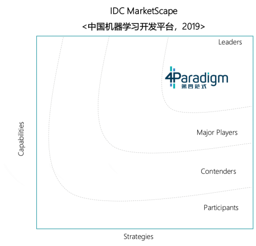 第四范式先知平臺奪得中國機器學習平臺市場份額No.1