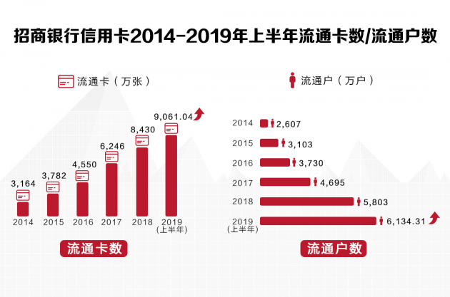 數(shù)讀招行年報：信用卡業(yè)務(wù)半年交易額2.04萬億，掌上生活A(yù)pp月活近4000萬
