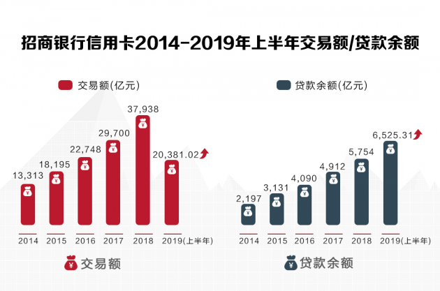 數(shù)讀招行年報：信用卡業(yè)務(wù)半年交易額2.04萬億，掌上生活A(yù)pp月活近4000萬