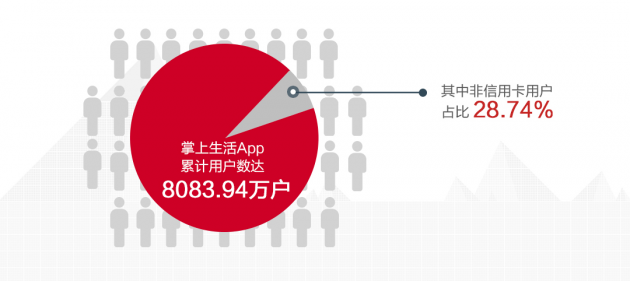 數(shù)讀招行年報：信用卡業(yè)務(wù)半年交易額2.04萬億，掌上生活A(yù)pp月活近4000萬