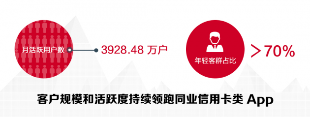數(shù)讀招行年報：信用卡業(yè)務(wù)半年交易額2.04萬億，掌上生活A(yù)pp月活近4000萬