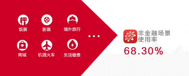 數(shù)讀招行年報：信用卡業(yè)務(wù)半年交易額2.04萬億，掌上生活A(yù)pp月活近4000萬