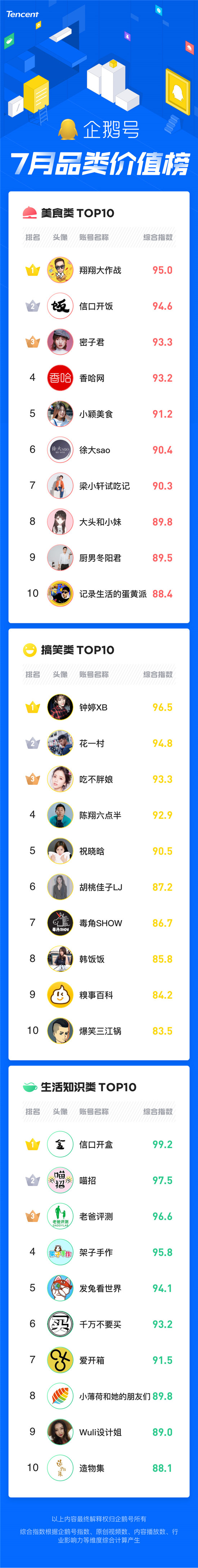 暑期經(jīng)濟(jì)催生爆款內(nèi)容創(chuàng)作，企鵝號(hào)7月品類(lèi)價(jià)值榜發(fā)布