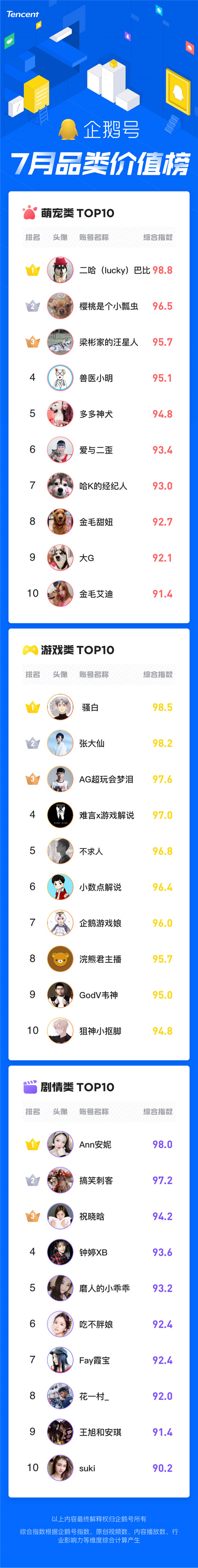 暑期經(jīng)濟(jì)催生爆款內(nèi)容創(chuàng)作，企鵝號(hào)7月品類(lèi)價(jià)值榜發(fā)布
