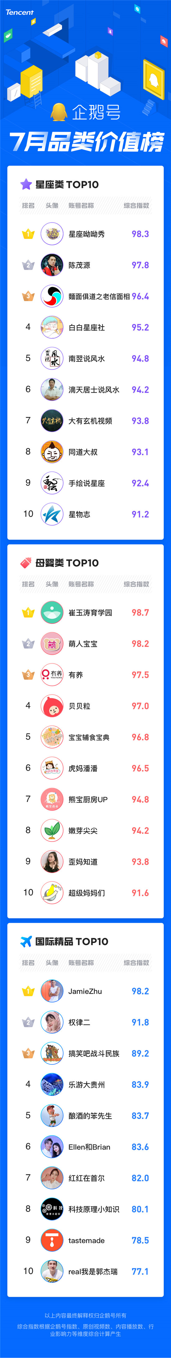 暑期經(jīng)濟(jì)催生爆款內(nèi)容創(chuàng)作，企鵝號(hào)7月品類(lèi)價(jià)值榜發(fā)布