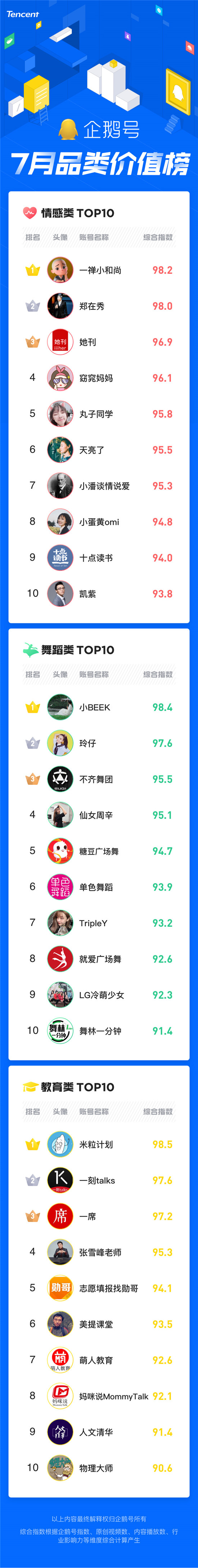 暑期經(jīng)濟(jì)催生爆款內(nèi)容創(chuàng)作，企鵝號(hào)7月品類(lèi)價(jià)值榜發(fā)布