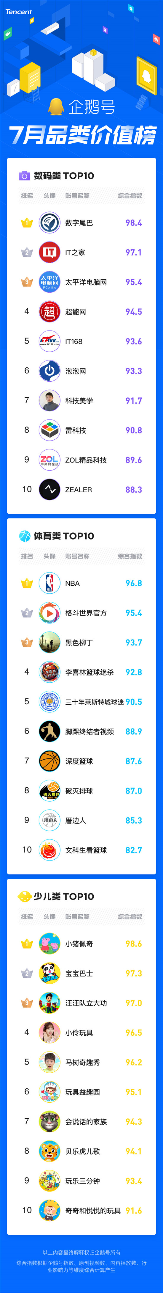 暑期經(jīng)濟(jì)催生爆款內(nèi)容創(chuàng)作，企鵝號(hào)7月品類(lèi)價(jià)值榜發(fā)布