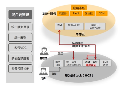 混合云管理，華為云有何絕招？