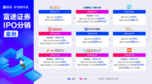 富途二季報：企業(yè)業(yè)務(wù)表現(xiàn)亮眼 開拓萬億B端藍(lán)海