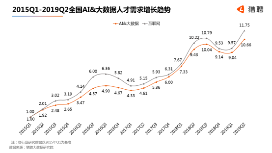 世界人工智能大會在滬開幕，獵聘：北上深杭廣AI 大數(shù)據(jù)從業(yè)者月薪均超2萬