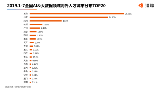 世界人工智能大會在滬開幕，獵聘：北上深杭廣AI 大數(shù)據(jù)從業(yè)者月薪均超2萬