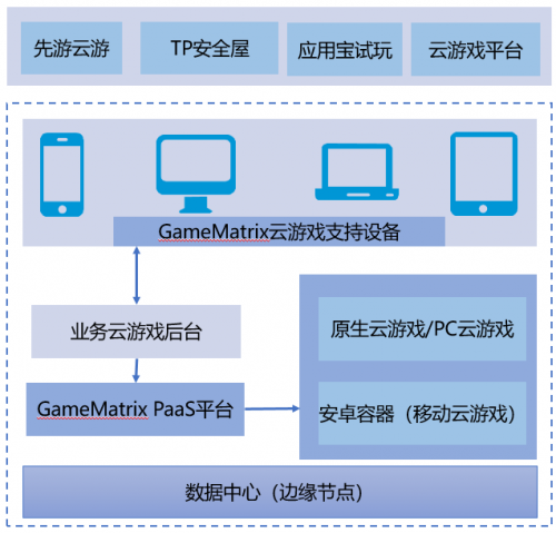 聚焦游戲，共建生態(tài)，騰訊云游戲服務(wù)平臺(tái)CMatrix品牌全新升級為GameMatrix