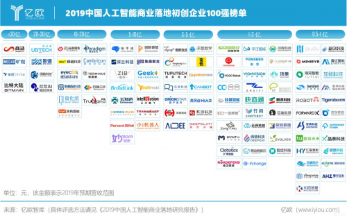 小覓智能入榜億歐智庫「2019中國人工智能商業(yè)落地初創(chuàng)企業(yè)100強(qiáng)」