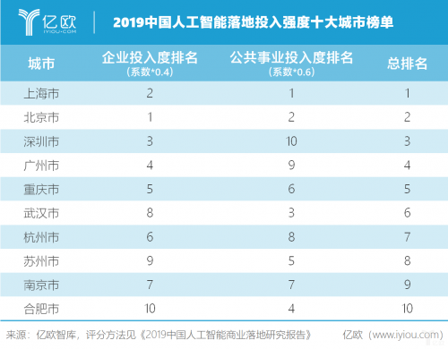 小覓智能入榜億歐智庫「2019中國人工智能商業(yè)落地初創(chuàng)企業(yè)100強(qiáng)」