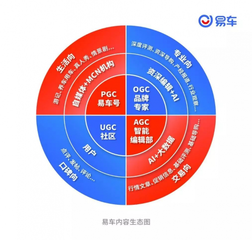 汽車內(nèi)容“平臺(tái)時(shí)代”已過(guò)時(shí) 易車的生態(tài)模式將走向何處？