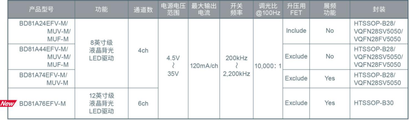 ROHM開(kāi)發(fā)出支持大型、小型兩種車(chē)載液晶面板的6通道LED驅(qū)動(dòng)器