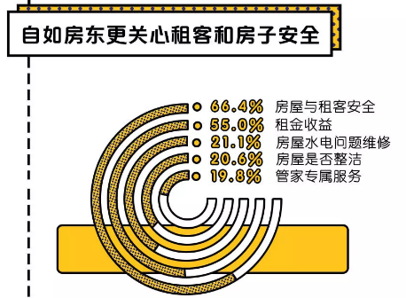 天津自如房東新生活，丟掉出租煩惱