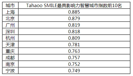 2018-2019中國新型智慧城市建設(shè)與發(fā)展綜合影響力評估結(jié)果通報