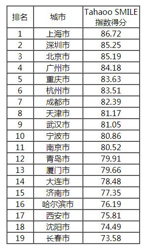 2018-2019中國新型智慧城市建設(shè)與發(fā)展綜合影響力評估結(jié)果通報
