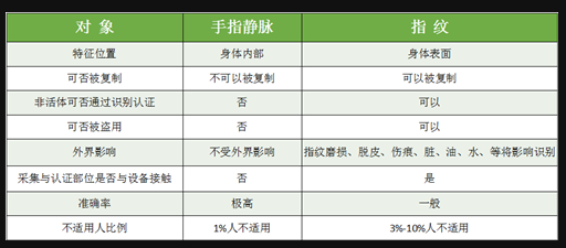 家居安全怎能湊合，指靜脈智能鎖該怎么選？