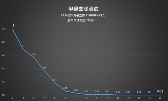 CADR 上千是種怎樣的體驗(yàn)？IAM KJ1000F-X7凈化器測(cè)評(píng)