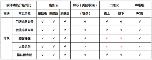 如何選擇餐廳信息化系統(tǒng)？2019收銀機營銷供應鏈系統(tǒng)測評結(jié)果揭曉