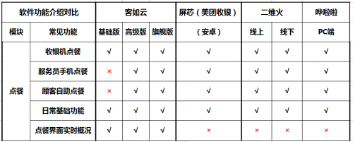 如何選擇餐廳信息化系統(tǒng)？2019收銀機營銷供應鏈系統(tǒng)測評結(jié)果揭曉