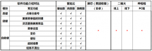 如何選擇餐廳信息化系統(tǒng)？2019收銀機營銷供應鏈系統(tǒng)測評結(jié)果揭曉
