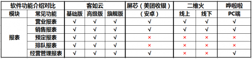 如何選擇餐廳信息化系統(tǒng)？2019收銀機營銷供應鏈系統(tǒng)測評結(jié)果揭曉