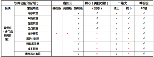 如何選擇餐廳信息化系統(tǒng)？2019收銀機營銷供應鏈系統(tǒng)測評結(jié)果揭曉