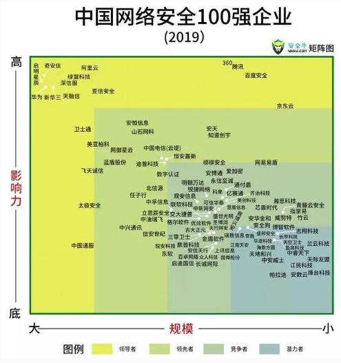 美創(chuàng)科技入選百強矩陣企業(yè)，影響力穩(wěn)步提升！