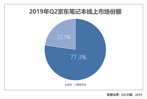 2019年二季度市場(chǎng)報(bào)告出爐 線上每賣(mài)出5臺(tái)筆記本就有近4臺(tái)來(lái)自京東