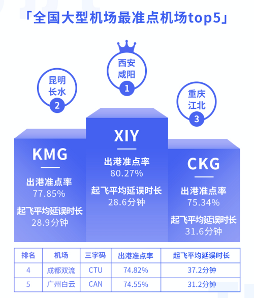 8月3000萬(wàn)級(jí)以上機(jī)場(chǎng)準(zhǔn)點(diǎn)率報(bào)告：西安咸陽(yáng)機(jī)場(chǎng)準(zhǔn)點(diǎn)率最高