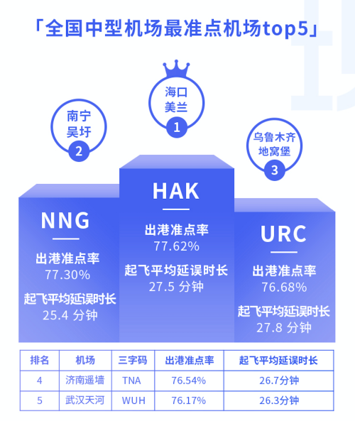 8月3000萬(wàn)級(jí)以上機(jī)場(chǎng)準(zhǔn)點(diǎn)率報(bào)告：西安咸陽(yáng)機(jī)場(chǎng)準(zhǔn)點(diǎn)率最高