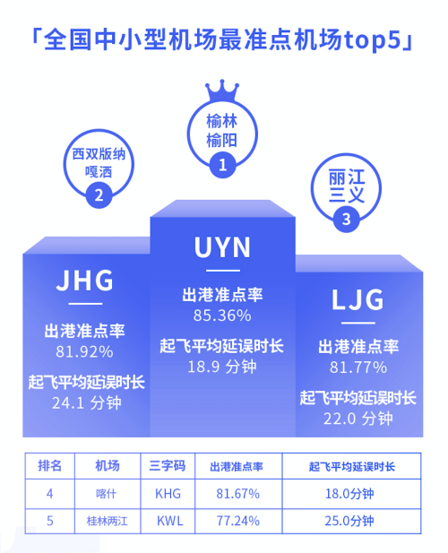 8月3000萬(wàn)級(jí)以上機(jī)場(chǎng)準(zhǔn)點(diǎn)率報(bào)告：西安咸陽(yáng)機(jī)場(chǎng)準(zhǔn)點(diǎn)率最高
