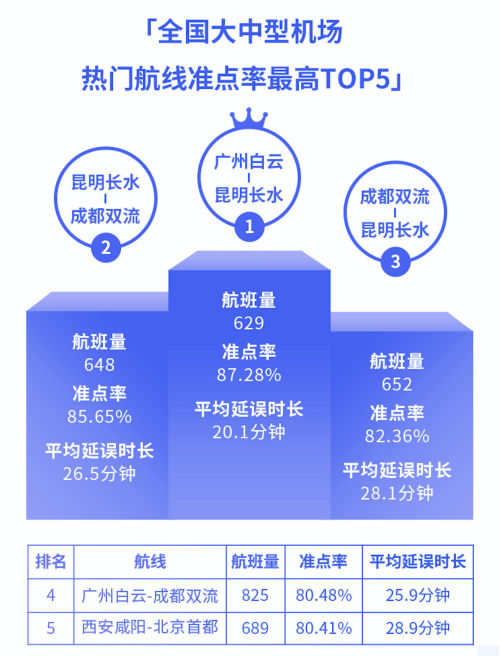 8月3000萬(wàn)級(jí)以上機(jī)場(chǎng)準(zhǔn)點(diǎn)率報(bào)告：西安咸陽(yáng)機(jī)場(chǎng)準(zhǔn)點(diǎn)率最高