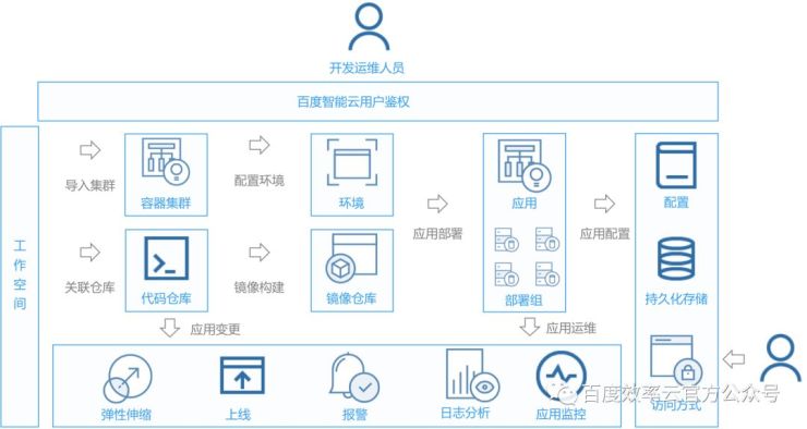 百度云智峰會Workshop技術(shù)干貨第3彈——基于效率云的云原生DevOps實踐