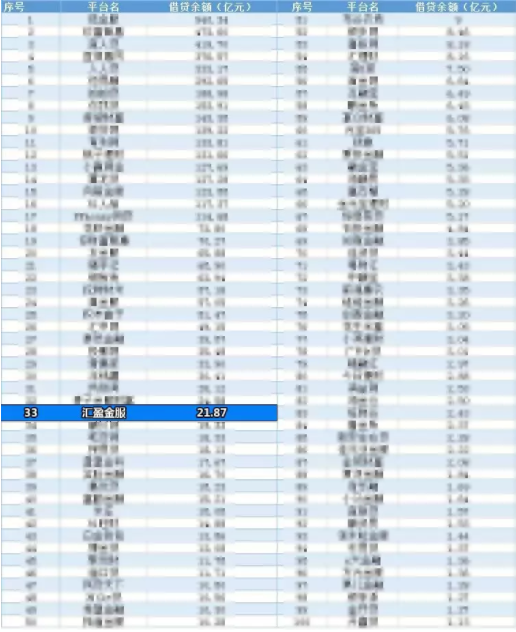 8月百家網(wǎng)貸平臺(tái)正?；乜畎駟纬鰻t，匯盈金服榜上有名