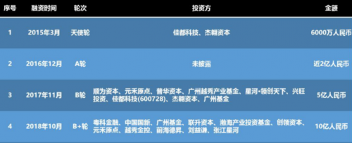 云從科技掘金科創(chuàng)板，將成為“AI第二股”？