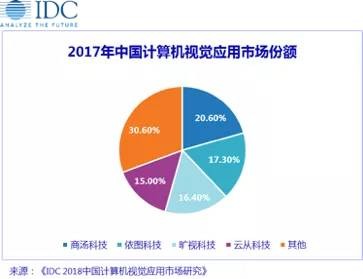 低調(diào)的云從科技申請科創(chuàng)板，會是AI領(lǐng)域的最后贏家？