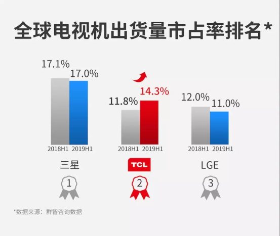 TCL，在海外再造了一個TCL 
