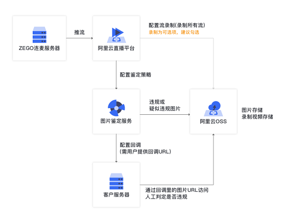 降低接入成本，即構(gòu)技術(shù)鑒黃整套方案上線