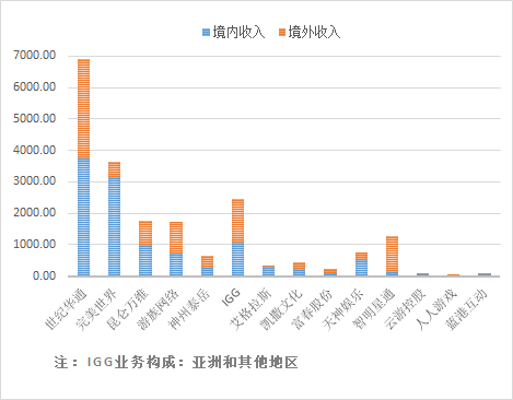 富途證券：5G是否將打破游戲行業(yè)的平靜？