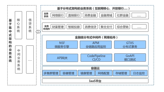 Bank4.0時(shí)代，網(wǎng)易輕舟助力金融業(yè)構(gòu)建業(yè)務(wù)分布式底座