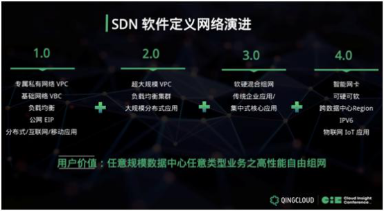 SDN 4.0打造青云QingCloud無邊界網(wǎng)絡