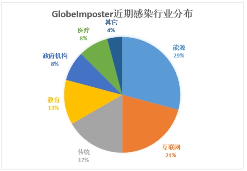 騰訊安全：域服務(wù)器成入侵跳板，企業(yè)遭GlobeImposter勒索損失慘重